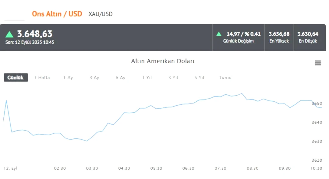 Faiz düştü, ekranlar yeşile döndü! Altın, dolar, euro... Yönler yukarı doğru çevrildi (12 Eylül son durum) 3