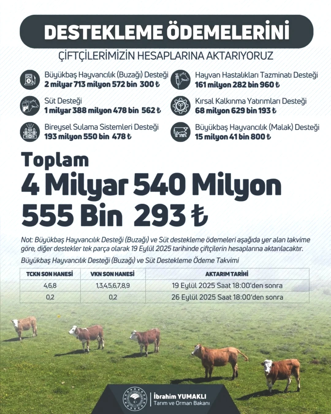 Bakan Yumaklı: "4 milyar 540 milyon TL tarımsal destek hesaplara aktarılıyor" 1